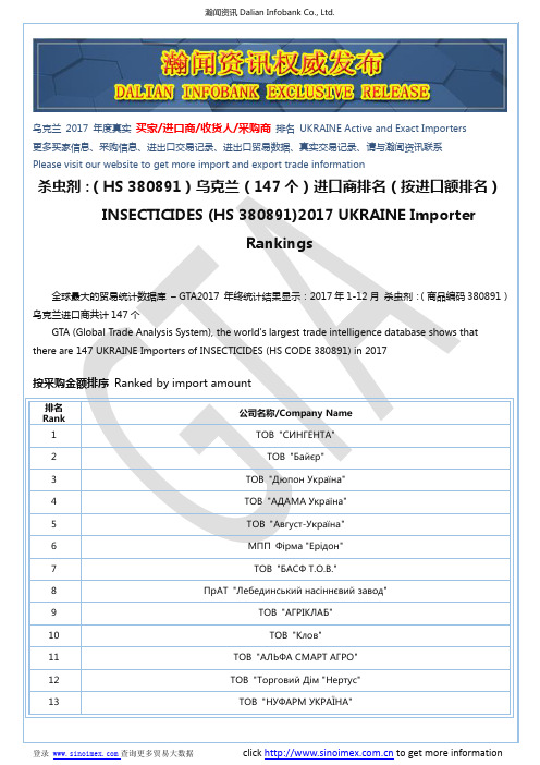 杀虫剂：(HS 380891)2017 乌克兰(147个)进口商排名(按进口额排名)