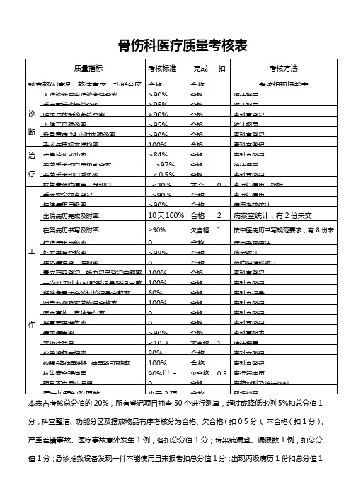 院部骨伤科     年    月医疗质量考核表(2011-11-18 16.44.07)