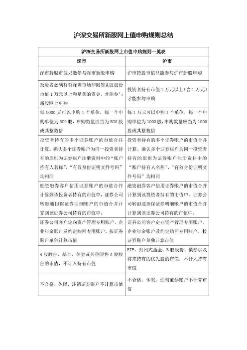 沪深交易所新股网上值申购规则总结