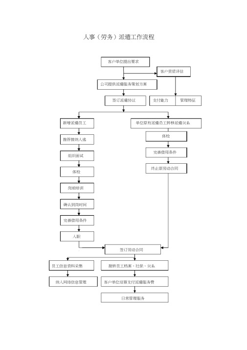 劳务派遣工作流程图