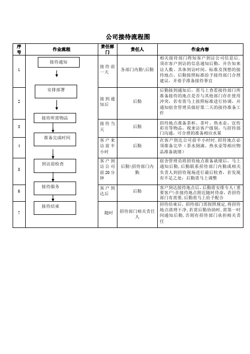 公司接待流程图