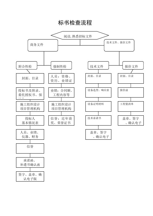 标书检查流程