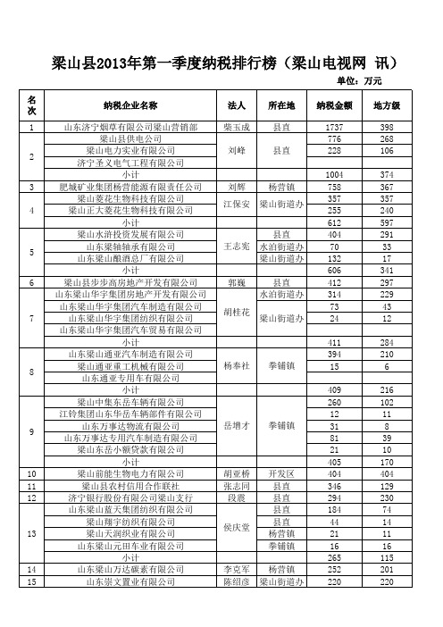 梁山电视网(梁山新闻网)梁山2013一季度企业纳税排行榜