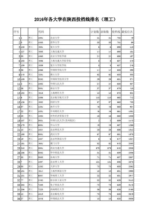 2016年各大学在陕西投档线排名(理工)