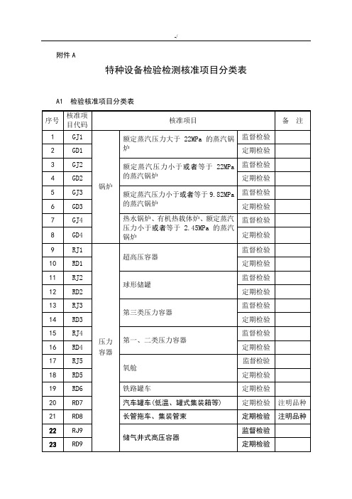 特种设备检验检测核准计划项目分类表