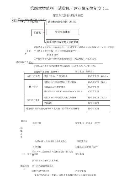 初级会计经济法复习营业税习题.doc