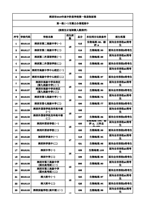 2019深圳中考录取分数线