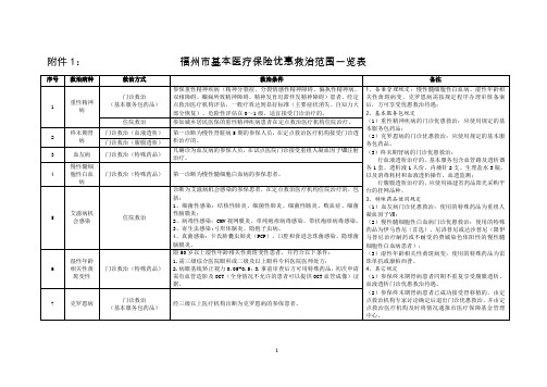 福州市基本医疗保险优惠救治范围一览表