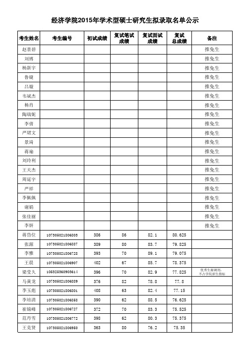 兰州大学经济学院2015年硕士研究生拟录取名单公示