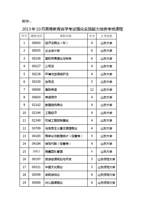 2013年4月强化实践能力培养考核课程-山东教育招生考试院