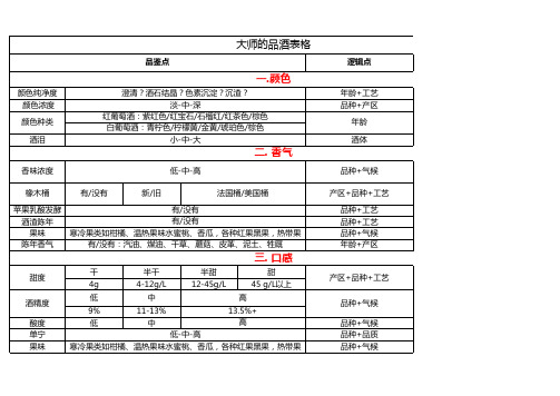 MW葡萄酒大师的品酒表格中文版