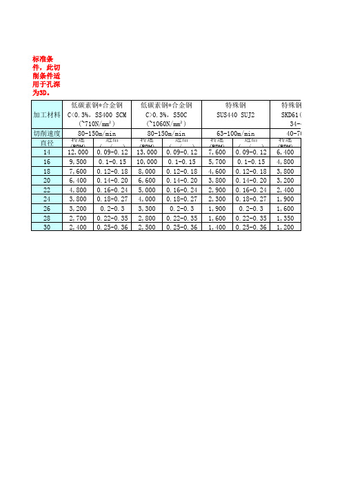 OSG钻头切削参数