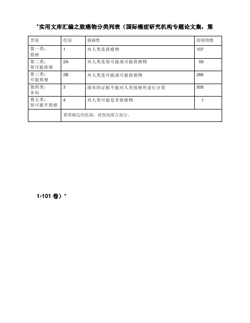 实用文库汇编之致癌物分类列表