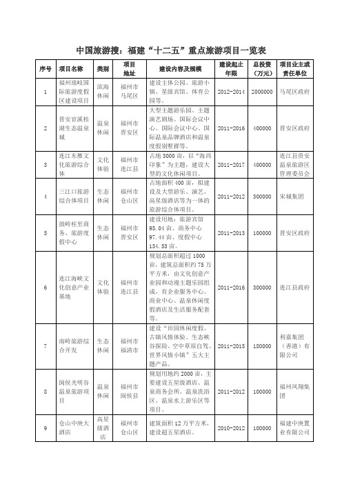 福建“十二五”重点旅游项目一览表