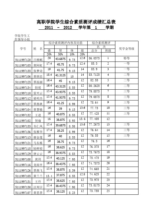 国贸11-1班综合素质测评汇总表(2)