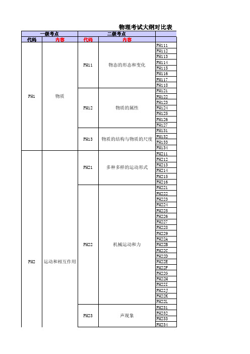 安徽中考物理考点表