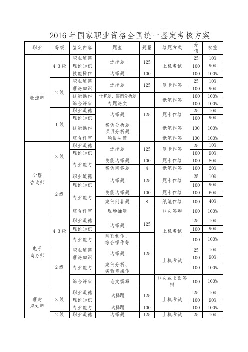 2016年国家职业资格全国统一鉴定考核方案