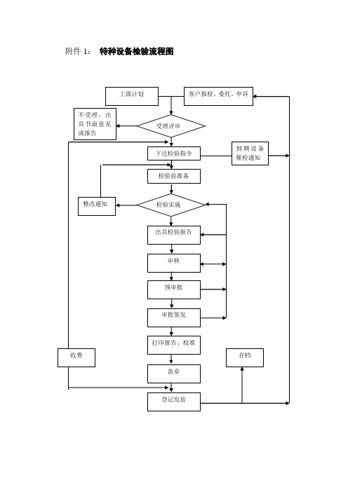 特种设备检验流程图