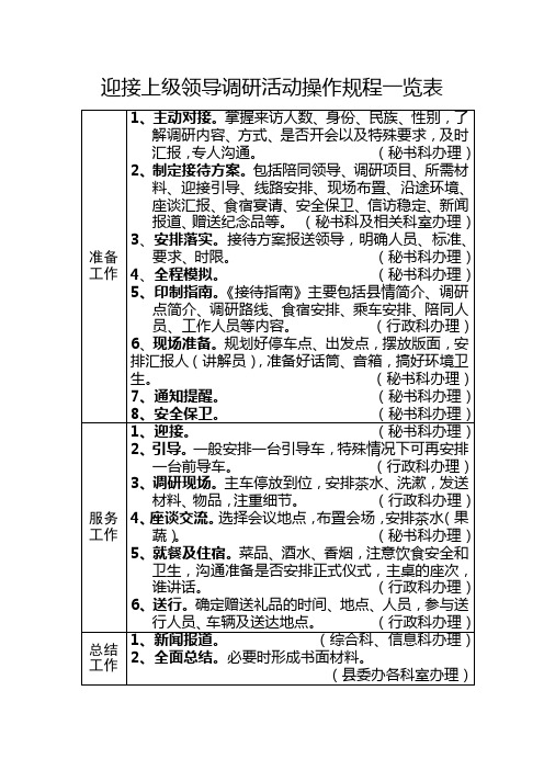 迎接上级领导调研活动操作规程一览表