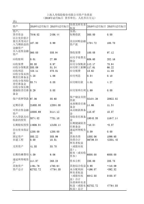 中国保险年鉴2020：上海人寿保险股份有限公司资产负债表