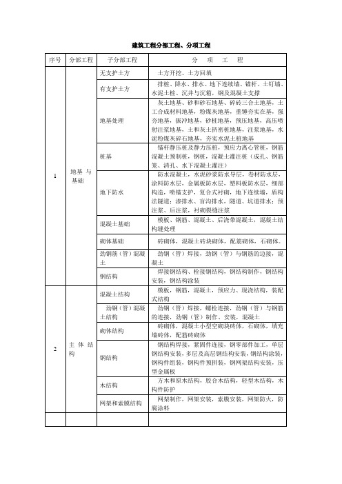 最新建筑工程分部分项划分表