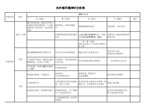 内外部环境SWOT分析表