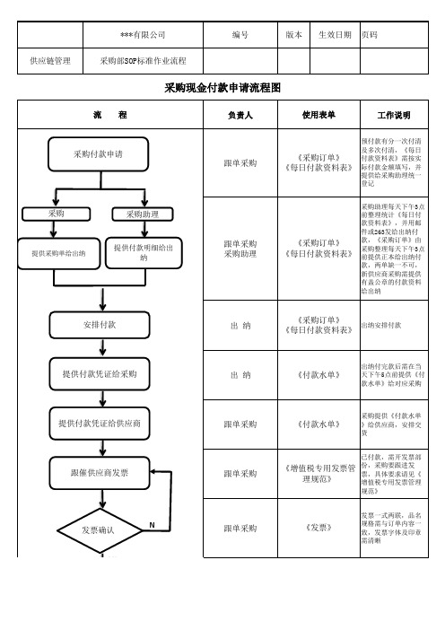 现金采购付款申请流程(SOP)