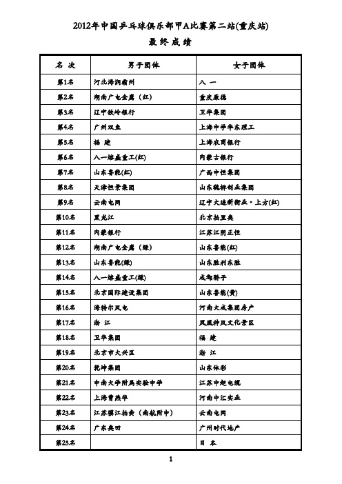 2012年中国乒乓球俱乐部甲A比赛第二站(重庆站) 最 终 成 绩