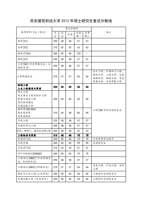 2006-2012年西建大复试分数线