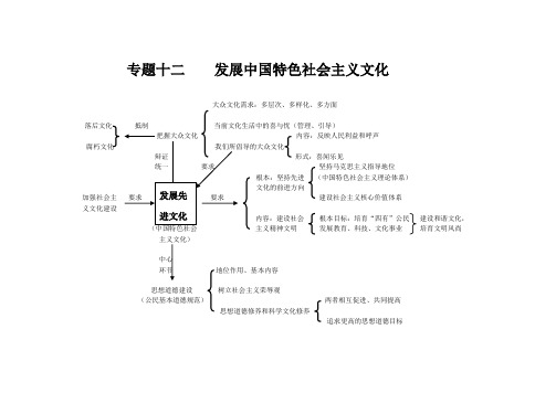 专题十二 发展中国特色社会主义文化知识框架