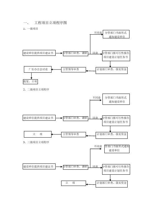 工程项目立项程序图