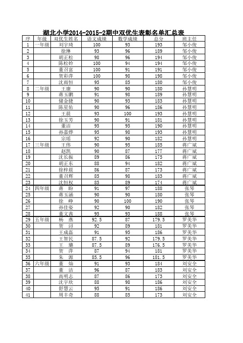 @湖北小学2014-2015-2期中双优生表彰名单汇总表