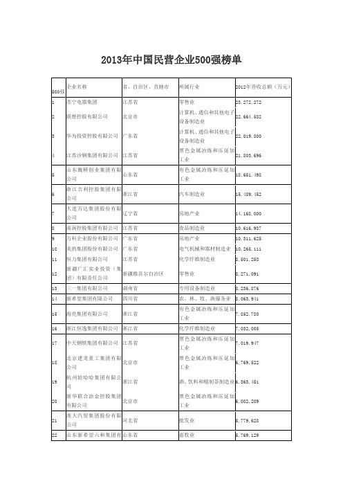 2013年中国民营企业500强榜单