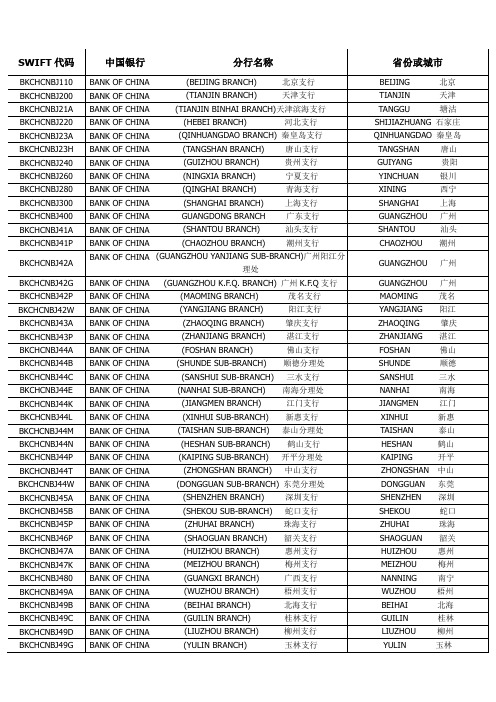 中国银行swift代码