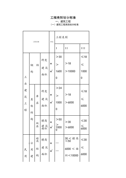 工程类别划分标准