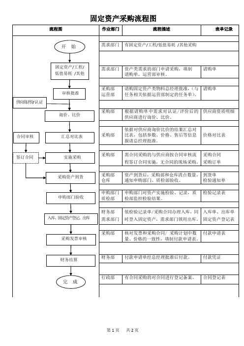 1-2固定资产采购流程图