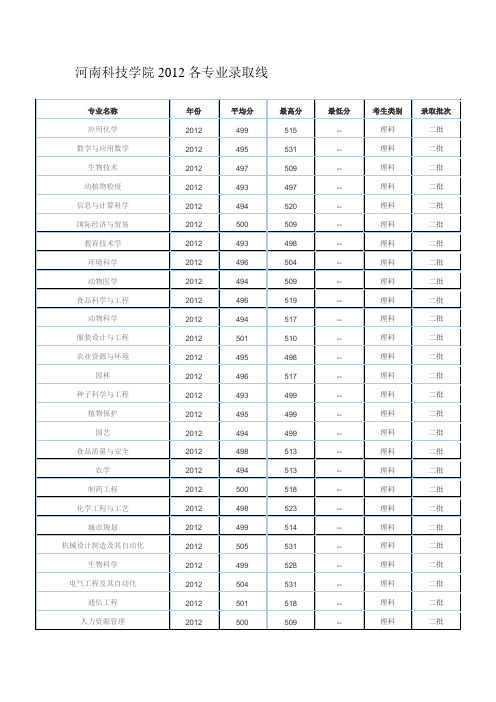 河南科技学院2012各专业录取线