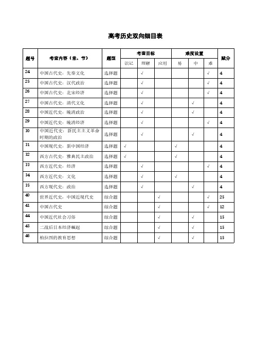 2021高考历史双向细目表