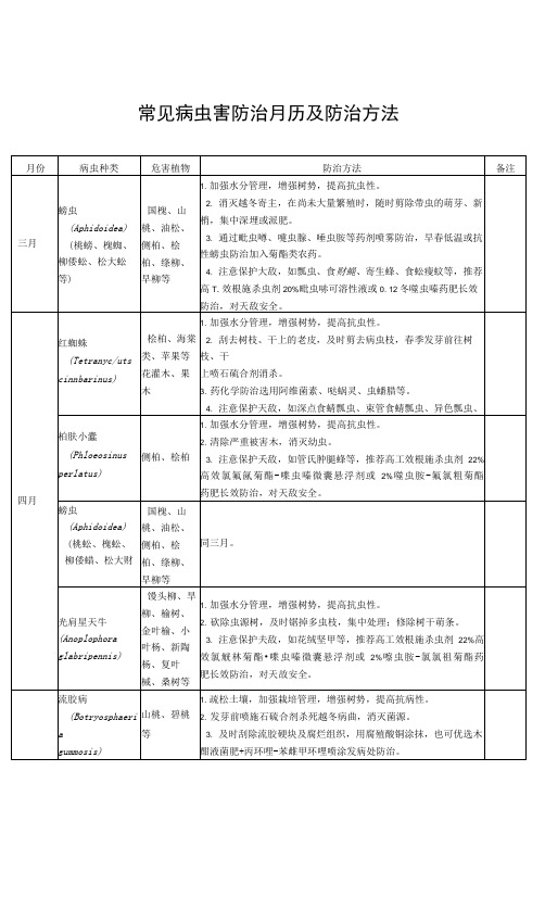 常见病虫害防治月历及防治方法