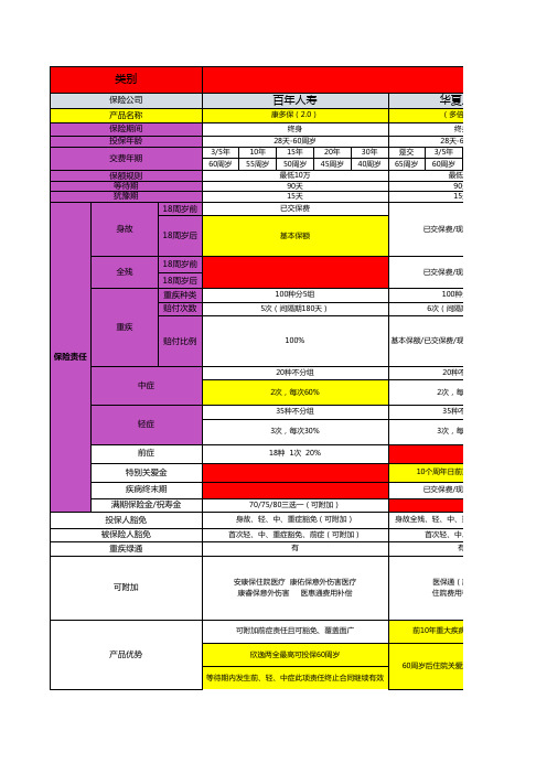 2021年重疾险产品对比3