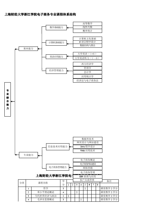 上海财经大学浙江学院电子商务专业课程体系