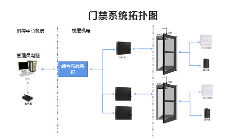 弱电系统拓扑图