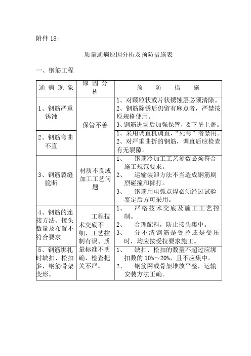 工程质量通病原因分析及预防措施表