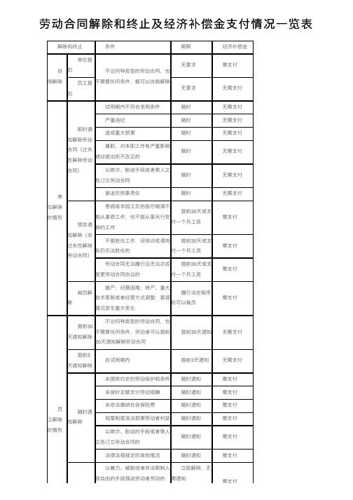 劳动合同解除和终止及经济补偿金支付情况一览表