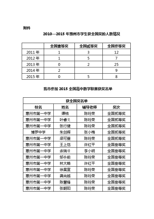 2015全国高中数学联赛获奖情况