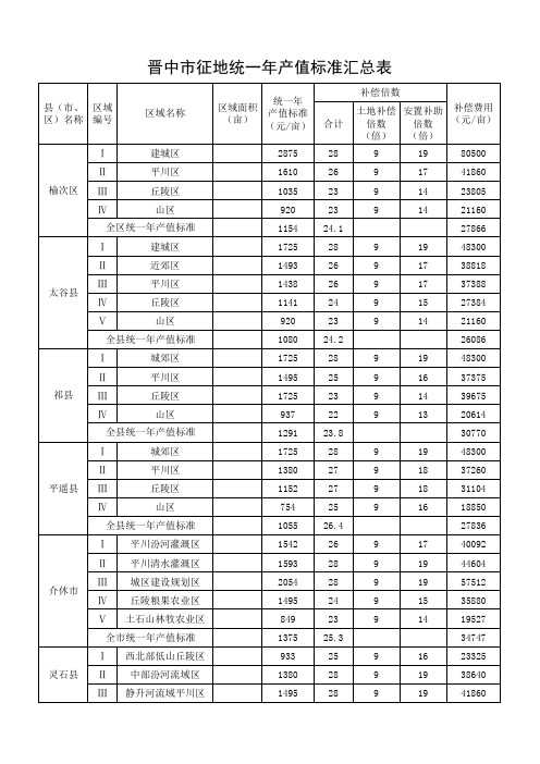 晋中市征地统一年产值标准汇总表