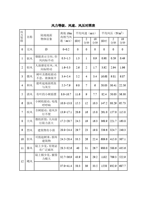 风速对照表