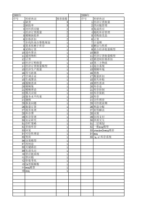 【国家自然科学基金】_经济订货批量模型_基金支持热词逐年推荐_【万方软件创新助手】_20140803