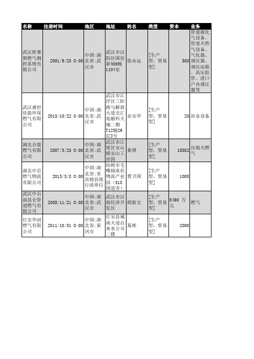 2018年湖北省燃气行业企业名录495家