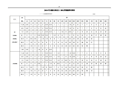 (2010年)最新公称压力(MPa)管道壁厚对照表